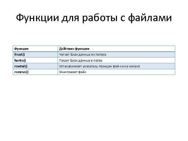 Функции для работы с файлами Функция Действие функции fread() Читает блок данных из потока