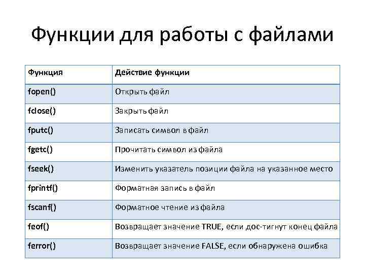 Функции для работы с файлами Функция Действие функции fopen() Открыть файл fclose() Закрыть файл