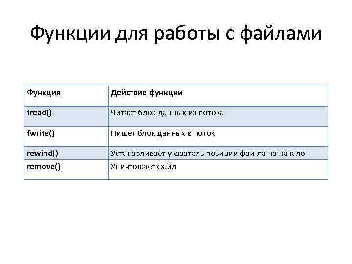 Функции для работы с файлами Функция Действие функции fread() Читает блок данных из потока