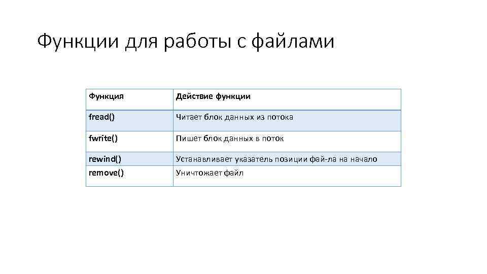 Функции для работы с файлами Функция Действие функции fread() Читает блок данных из потока