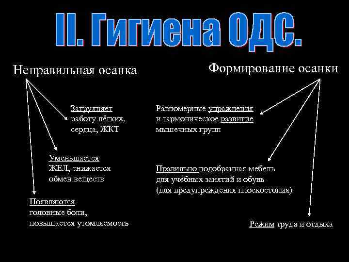 Неправильная осанка Затрудняет работу лёгких, сердца, ЖКТ Уменьшается ЖЕЛ, снижается обмен веществ Появляются головные