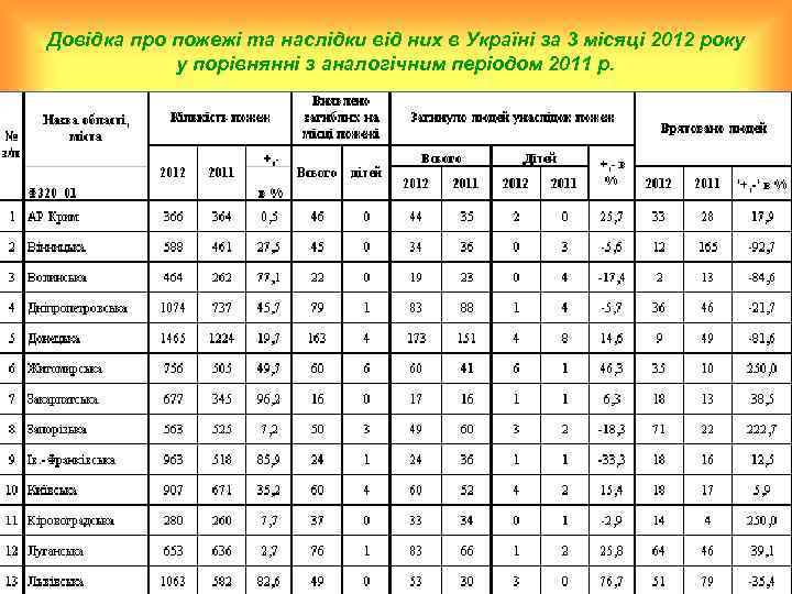 Довідка про пожежі та наслідки від них в Україні за 3 місяці 2012 року