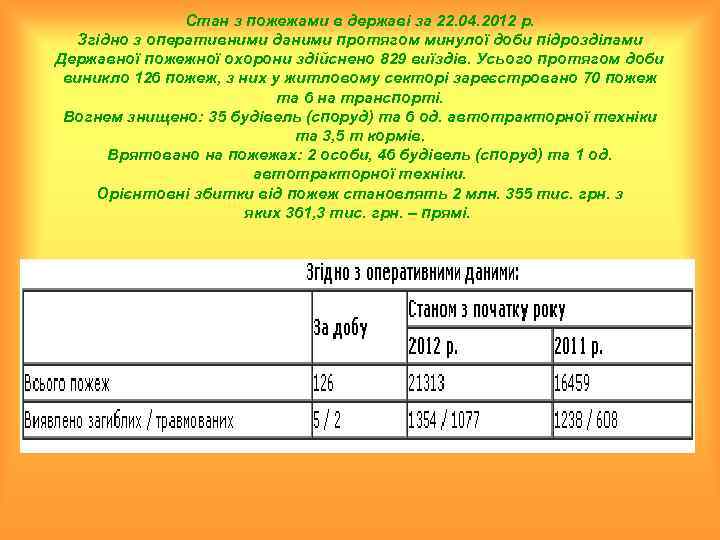 Стан з пожежами в державі за 22. 04. 2012 р. Згідно з оперативними даними