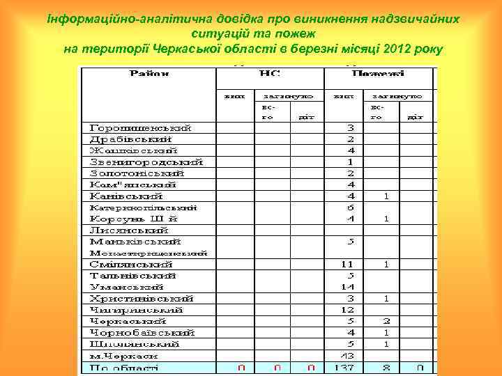 Інформаційно-аналітична довідка про виникнення надзвичайних ситуацій та пожеж на території Черкаської області в березні