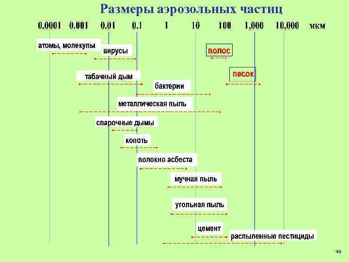 Размеры аэрозольных частиц 46 