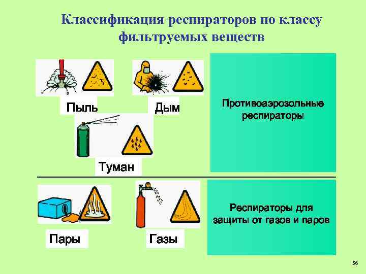 Классификация респираторов по классу фильтруемых веществ Пыль Дым Противоаэрозольные респираторы Туман Респираторы для защиты