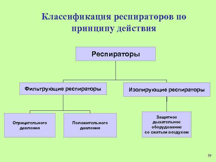 Классификация респираторов по принципу действия Респираторы Фильтрующие респираторы Отрицательного давления Положительного давления Изолирующие респираторы