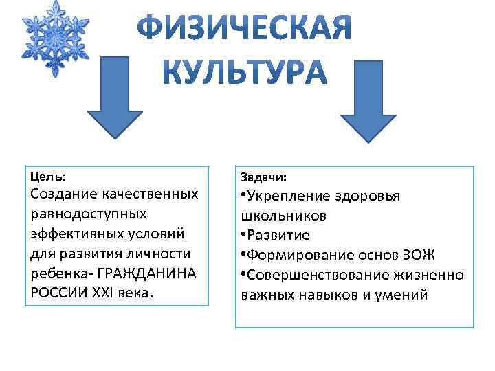 Цель: Создание качественных равнодоступных эффективных условий для развития личности ребенка- ГРАЖДАНИНА РОССИИ ХХI века.