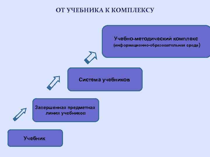 ОТ УЧЕБНИКА К КОМПЛЕКСУ Учебно-методический комплекс (информационно-образовательная среда) Система учебников Завершенная предметная линия учебников