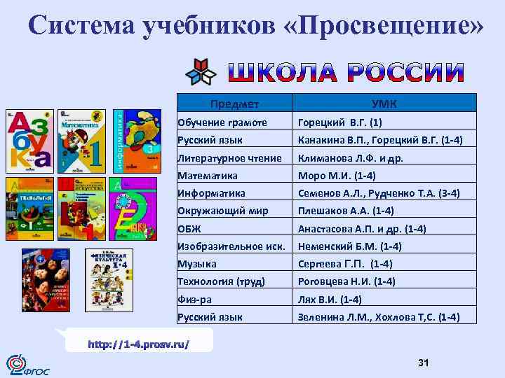 Система учебников «Просвещение» Предмет УМК Обучение грамоте Горецкий В. Г. (1) Русский язык