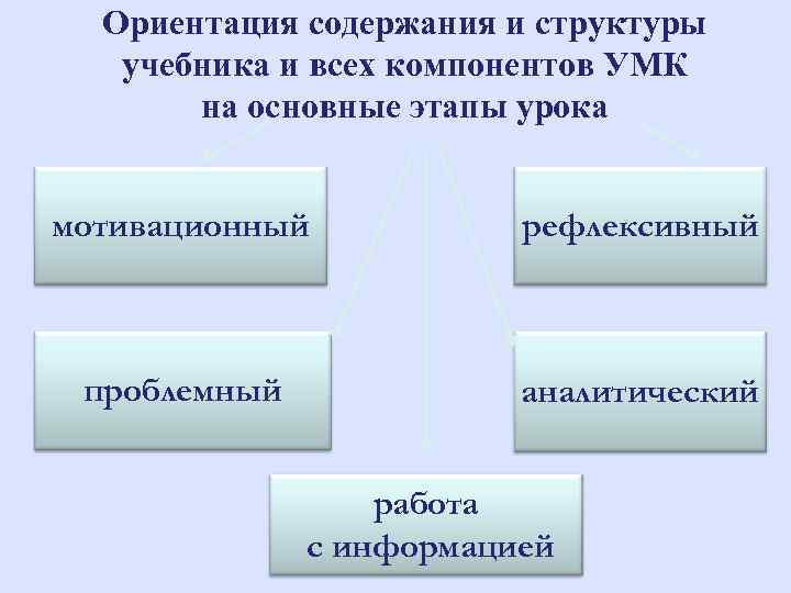 Ориентация содержания и структуры учебника и всех компонентов УМК на основные этапы урока мотивационный