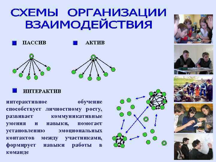 ПАССИВ АКТИВ ИНТЕРАКТИВ интерактивное обучение способствует личностному росту, развивает коммуникативные умения и навыки, помогает