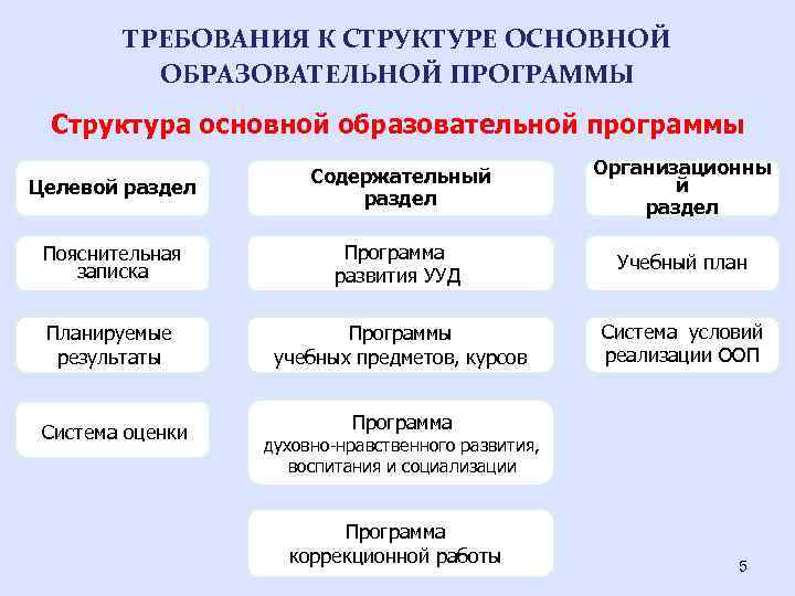 ТРЕБОВАНИЯ К СТРУКТУРЕ ОСНОВНОЙ ОБРАЗОВАТЕЛЬНОЙ ПРОГРАММЫ Структура основной образовательной программы Целевой раздел Содержательный раздел