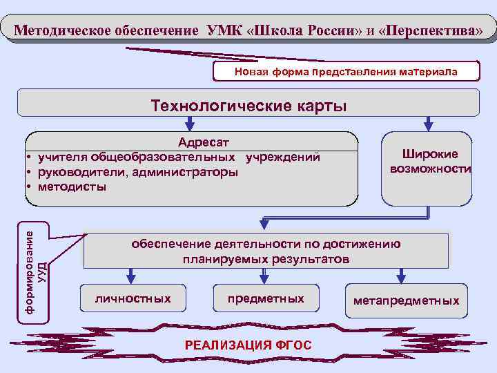 Методическое обеспечение УМК «Школа России» и «Перспектива» Новая форма представления материала Технологические карты формирование