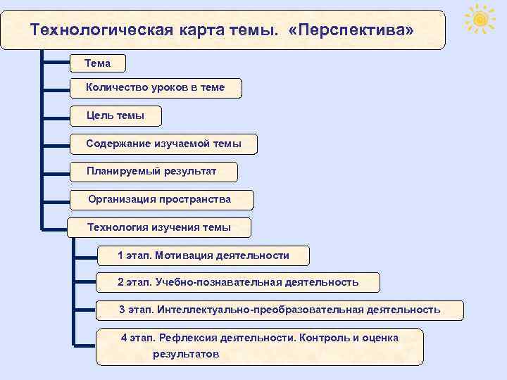 Технологическая карта темы. «Перспектива» Тема Количество уроков в теме Цель темы Содержание изучаемой темы
