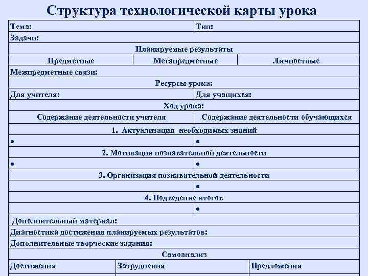 Структура технологической карты урока Тема: Задачи: Предметные Межпредметные связи: Тип: Планируемые результаты Метапредметные Личностные