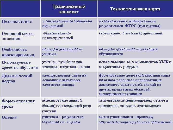 Традиционный конспект Технологическая карта Целеполагание в соответствии со знаниевой парадигмой в соответствии с планируемыми