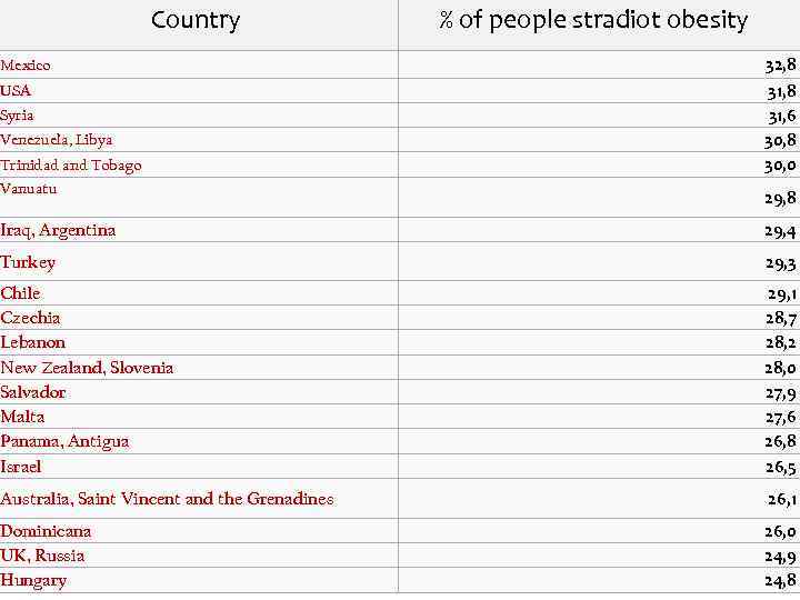 Country Mexico USA Syria Venezuela, Libya Trinidad and Tobago % of people stradiot obesity