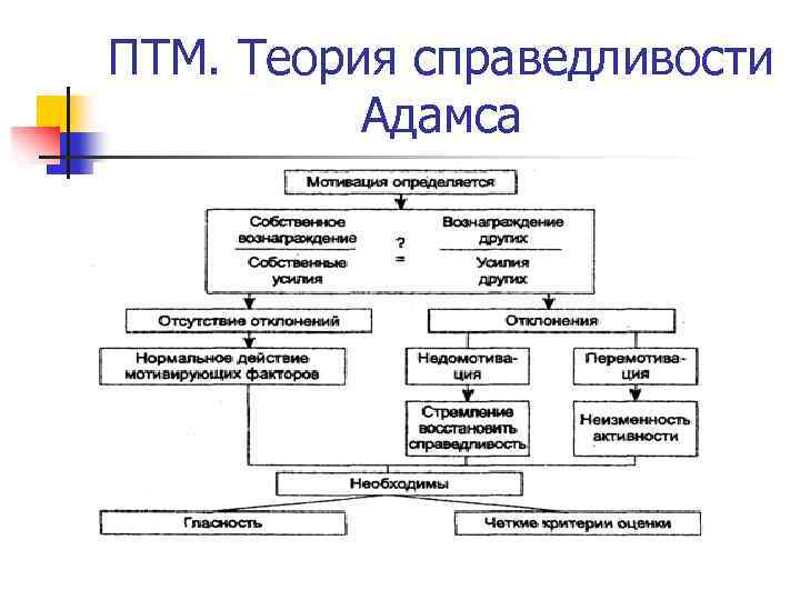 Теория справедливости адамса презентация