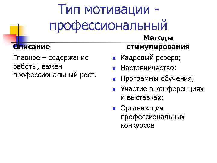 Тип мотивации профессиональный Методы стимулирования Описание Главное – содержание работы, важен профессиональный рост. n