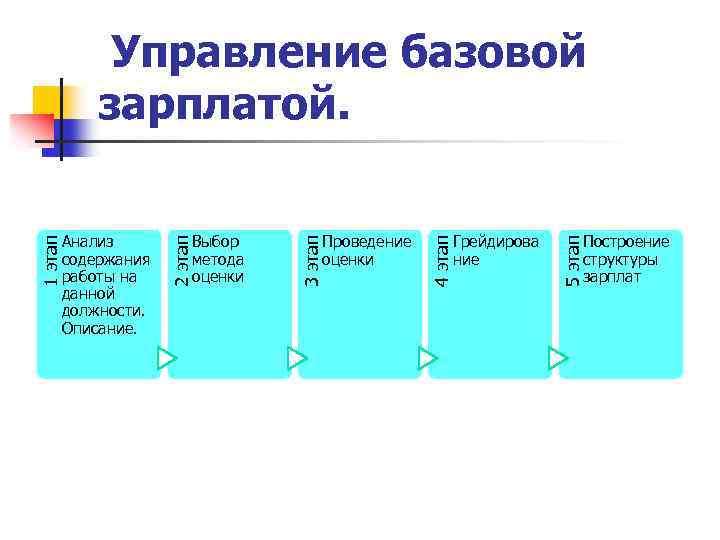 Грейдирова ние 5 этап Проведение оценки 4 этап Выбор метода оценки 3 этап Анализ