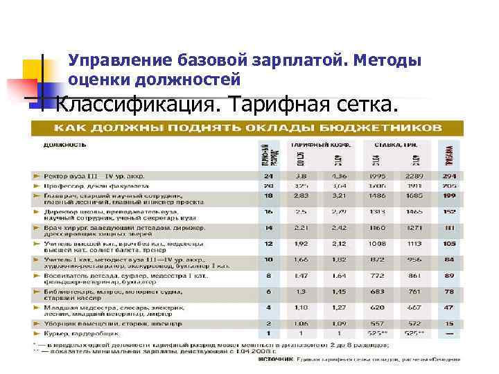 Управление базовой зарплатой. Методы оценки должностей Классификация. Тарифная сетка. 