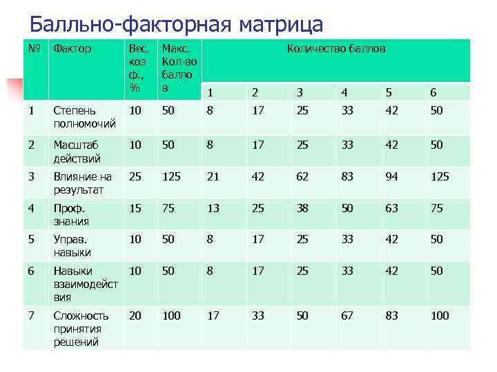 Балльно-факторная матрица № Фактор Вес. коэ ф. , % Макс. Кол-во балло в 1