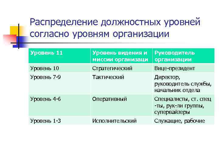 Распределение служебных. Должностной уровень это. Должностной уровень сотрудника это. Служебный уровень примеры. Претендуемый должностной уровень.