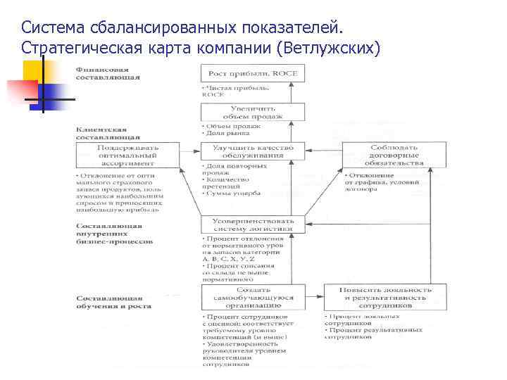 Система сбалансированных показателей. Стратегическая карта компании (Ветлужских) 