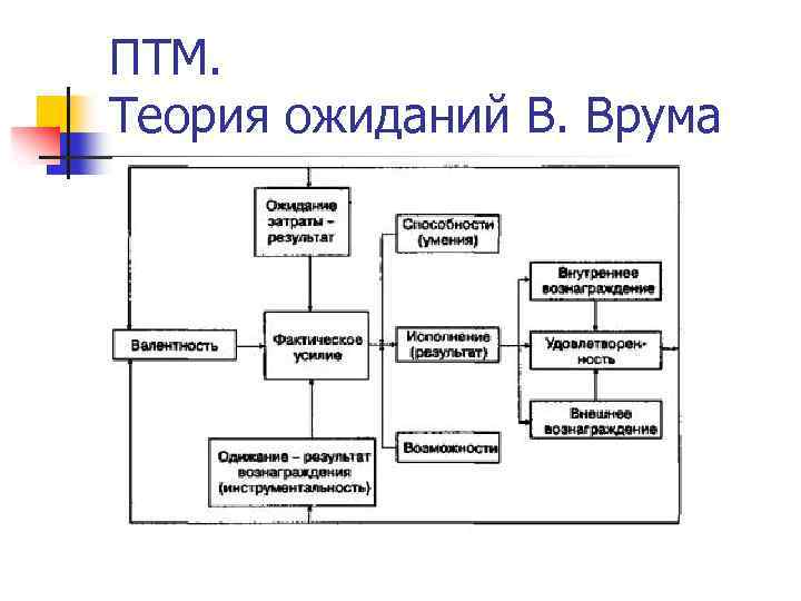 ПТМ. Теория ожиданий В. Врума 