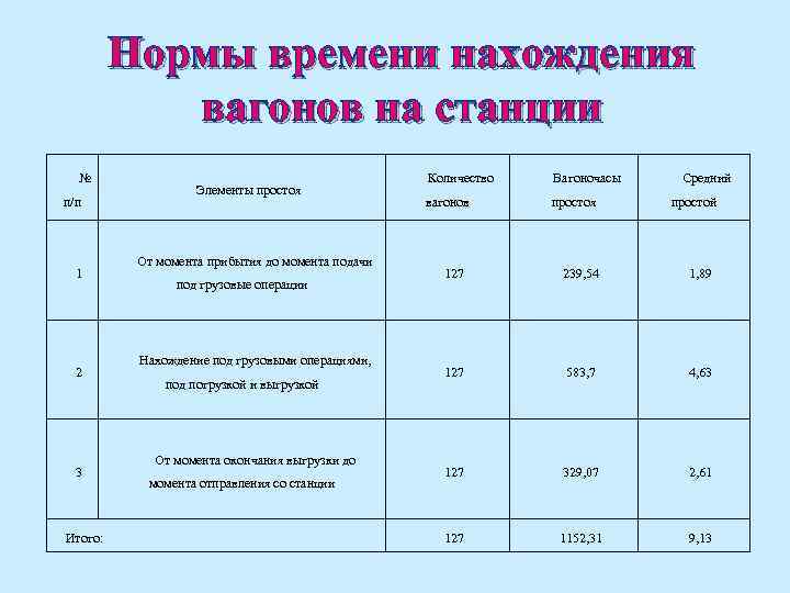 Показатель времени. Норматив простоя вагонов. Нормы простоя вагонов. Нормирование простоя местных вагонов это. Нормы простоя вагонов при ремонте.