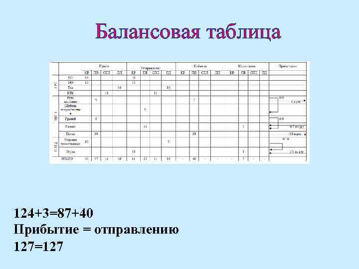 Балансовая таблица 124+3=87+40 Прибытие = отправлению 127=127 