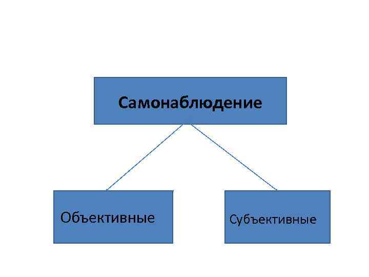 Самонаблюдение Объективные Субъективные 