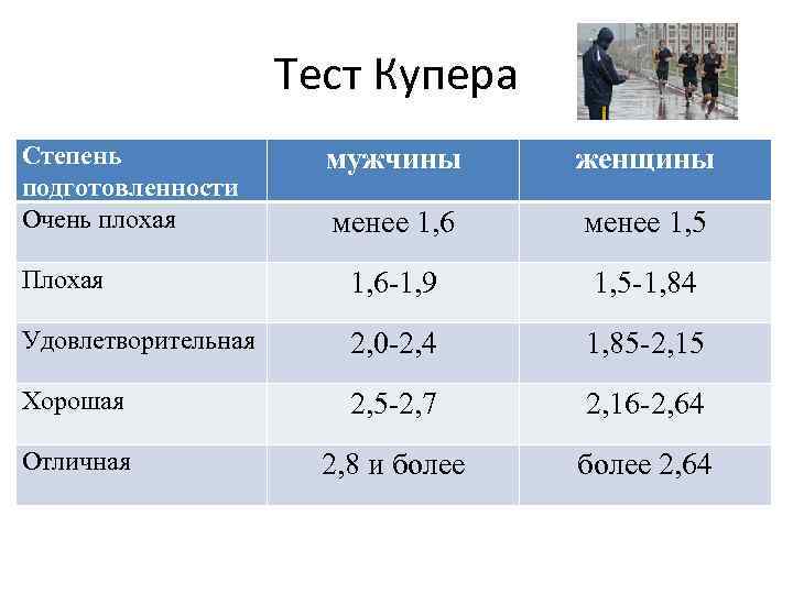 Тест Купера Степень подготовленности Очень плохая мужчины женщины менее 1, 6 менее 1, 5