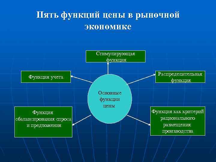 Пять функций цены в рыночной экономике Стимулирующая функция Распределительная функция Функция учета Основные функции