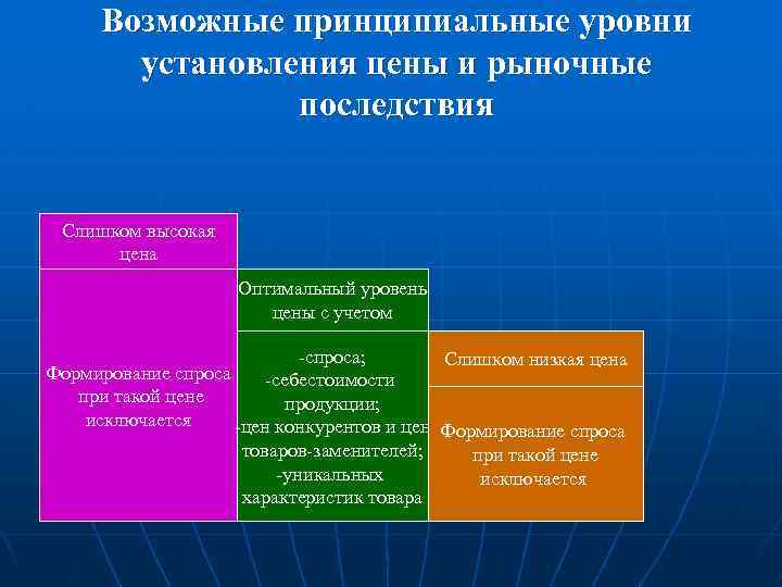 Возможные принципиальные уровни установления цены и рыночные последствия Слишком высокая цена Оптимальный уровень цены