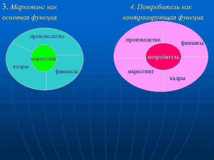 3. Маркетинг как основная функция производство маркетинг кадры финансы 4. Потребитель как контролирующая функция