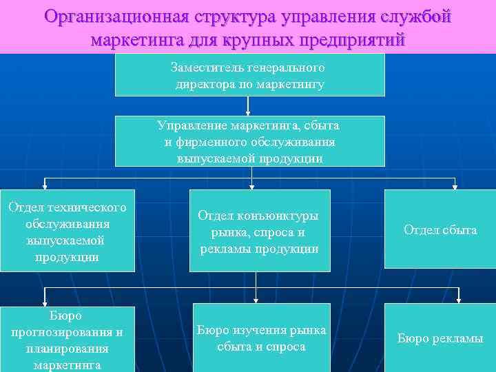 Организационная структура управления маркетингом. Оргструктура отдела маркетинга.
