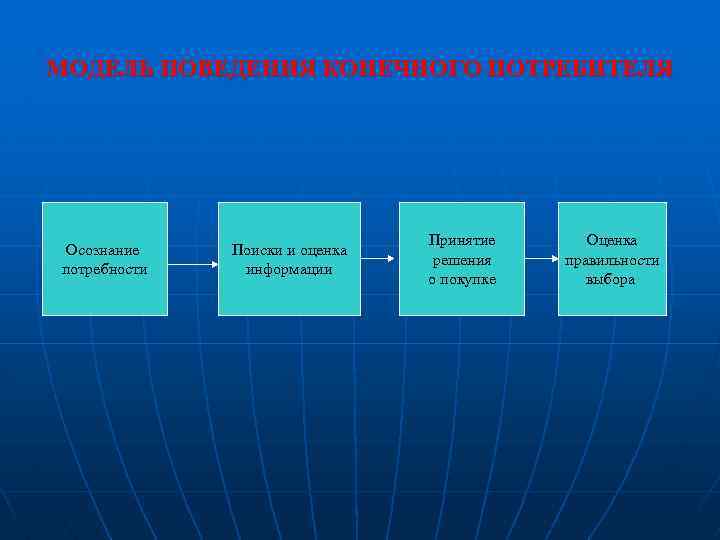 МОДЕЛЬ ПОВЕДЕНИЯ КОНЕЧНОГО ПОТРЕБИТЕЛЯ Осознание потребности Поиски и оценка информации Принятие решения о покупке