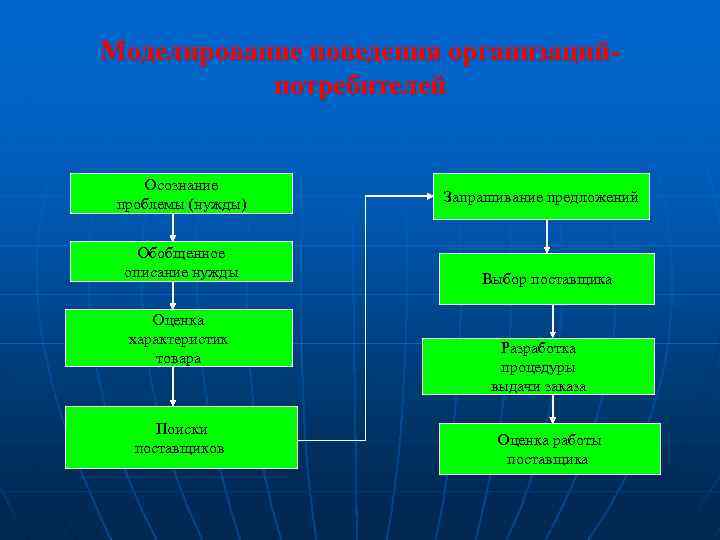 Моделирование поведения организацийпотребителей Осознание проблемы (нужды) Обобщенное описание нужды Оценка характеристик товара Поиски поставщиков
