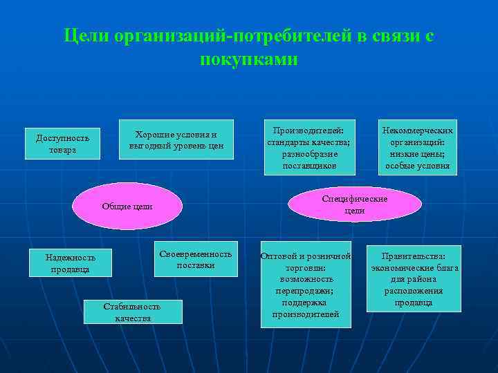 Цели организаций-потребителей в связи с покупками Доступность товара Хорошие условия и выгодный уровень цен