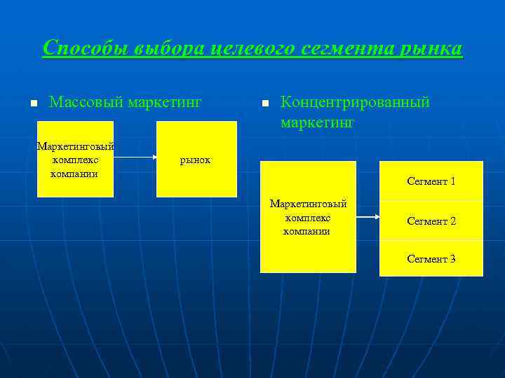 Способы выбора целевого сегмента рынка n Массовый маркетинг Маркетинговый комплекс компании n Концентрированный маркетинг