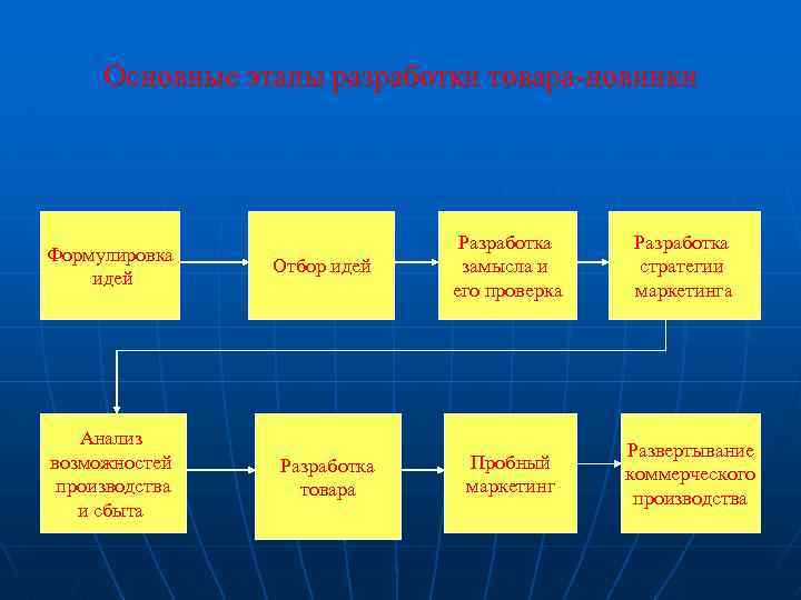 Основные этапы разработки товара-новинки Формулировка идей Анализ возможностей производства и сбыта Отбор идей Разработка