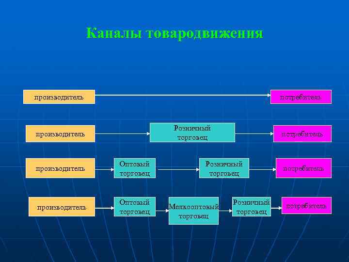 Каналы товародвижения производитель потребитель Розничный торговец производитель Оптовый торговец потребитель Розничный торговец Мелкооптовый торговец