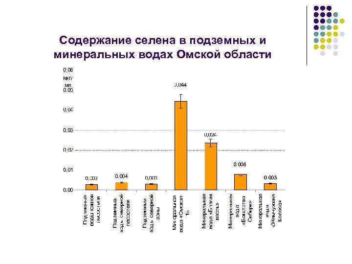 Содержание селена в подземных и минеральных водах Омской области 