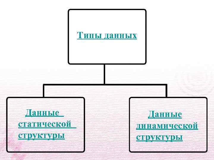 Данные и информация структура данных. Динамический Тип данных. Статические и динамические структуры данных. К динамическим структурам данных относятся. Статическая структура.