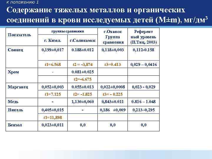 к положению 1 Содержание тяжелых металлов и органических соединений в крови исследуемых детей (М±m),