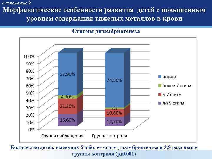 к положению 2 Морфологические особенности развития детей с повышенным уровнем содержания тяжелых металлов в