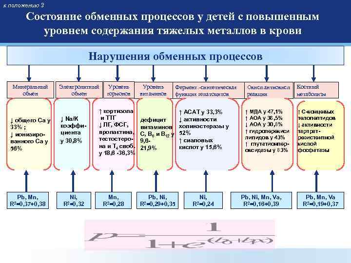 к положению 3 Состояние обменных процессов у детей с повышенным уровнем содержания тяжелых металлов