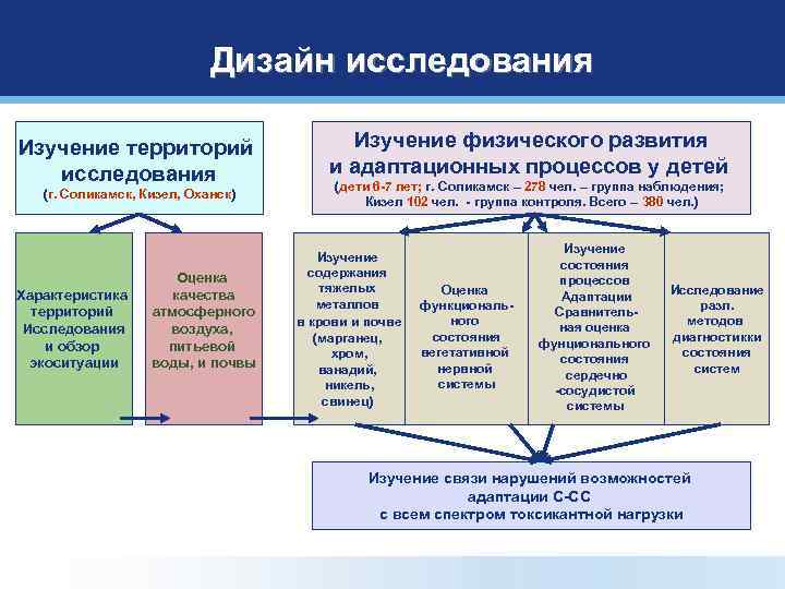 Дизайн исследования Изучение территорий исследования (г. Соликамск, Кизел, Оханск) Характеристика территорий Исследования и обзор